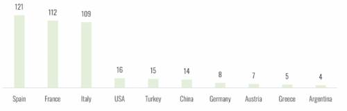 全球排名前10位的有机葡萄种植国家