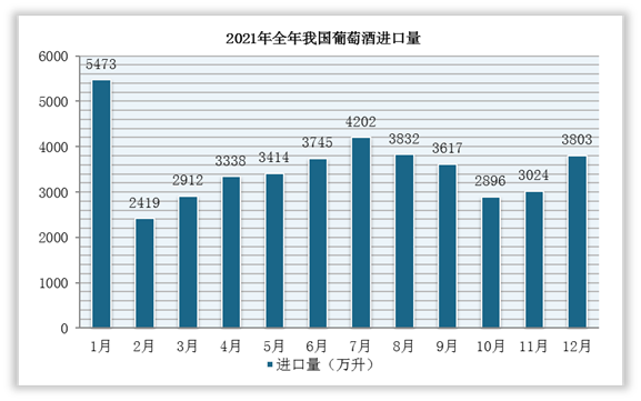 2021年中国葡萄酒进口数据
