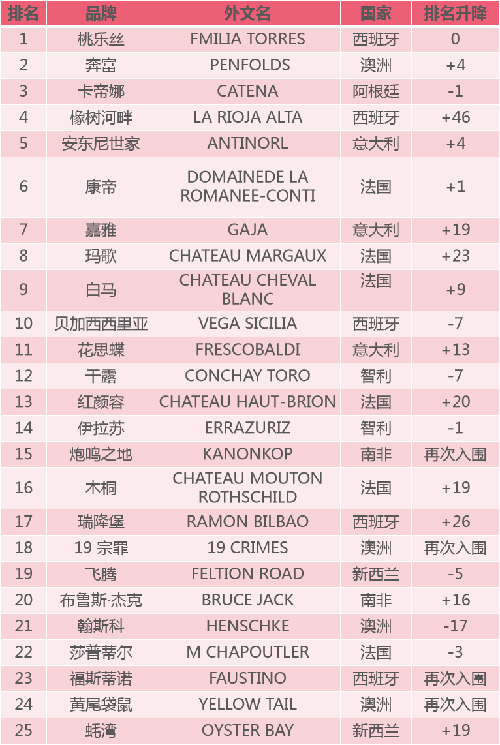 2022年全球50个最受欢迎的葡萄酒品牌