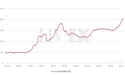 2022年4月Liv-ex100指数上升0.7%